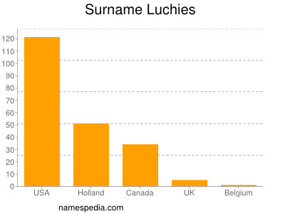 Surname Luchies