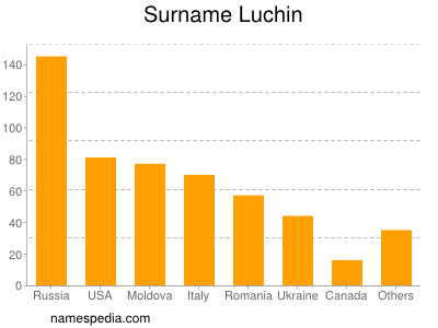 Surname Luchin