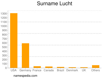 Surname Lucht