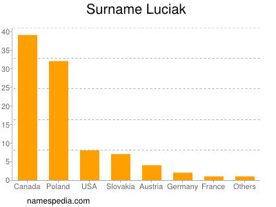 Surname Luciak