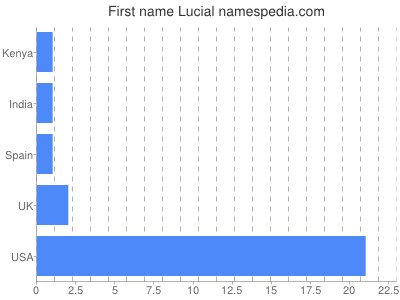 Given name Lucial