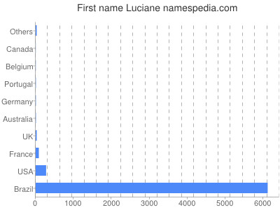 Given name Luciane