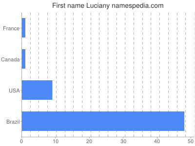 Given name Luciany