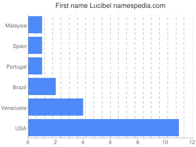 Given name Lucibel