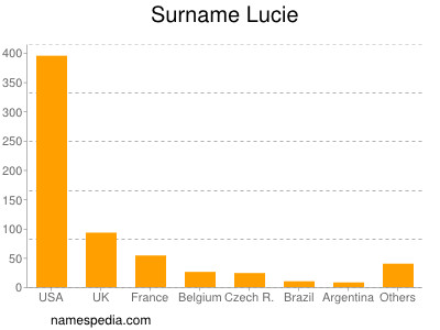 Surname Lucie