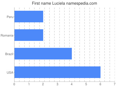 Given name Luciela