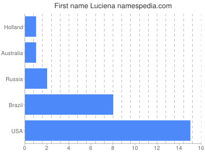 Given name Luciena