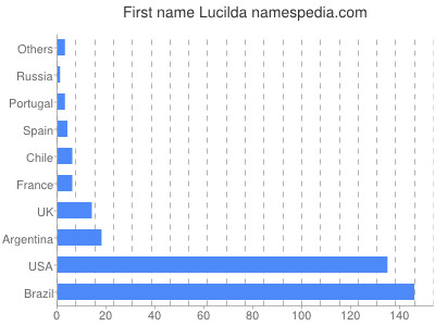 Given name Lucilda