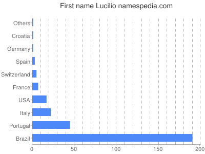 Given name Lucilio