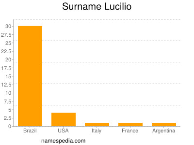 Surname Lucilio