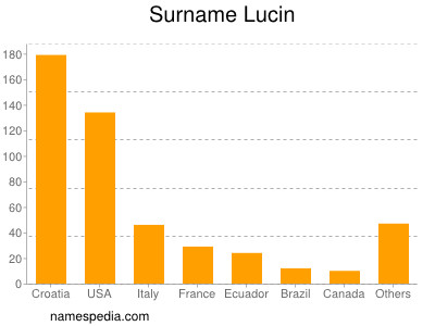 Surname Lucin