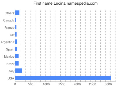 Given name Lucina