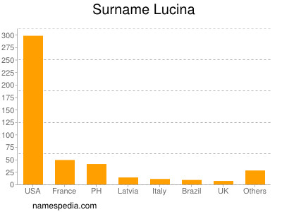 Surname Lucina