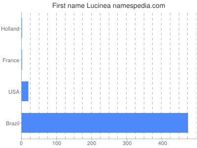 Given name Lucinea