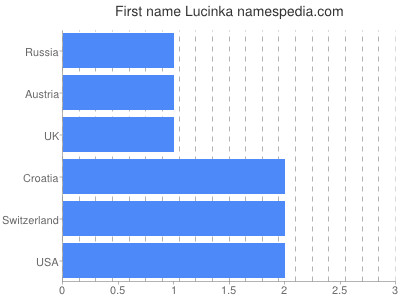 Given name Lucinka