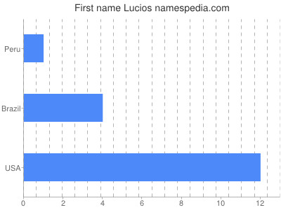 Given name Lucios