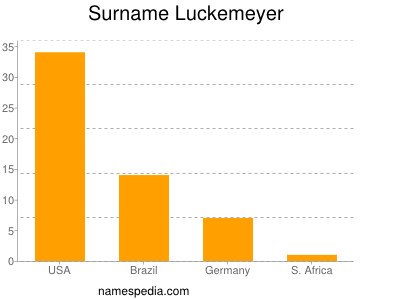 Surname Luckemeyer