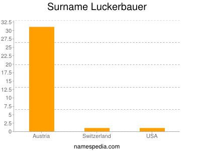 Surname Luckerbauer