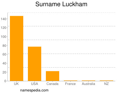 Surname Luckham