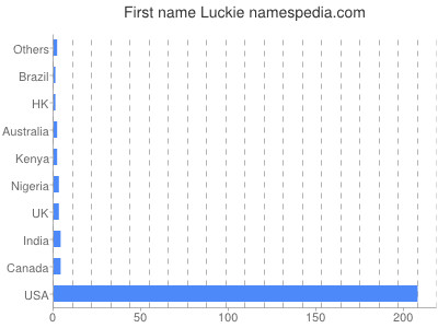 Given name Luckie