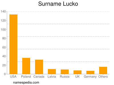 Surname Lucko