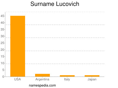 Surname Lucovich