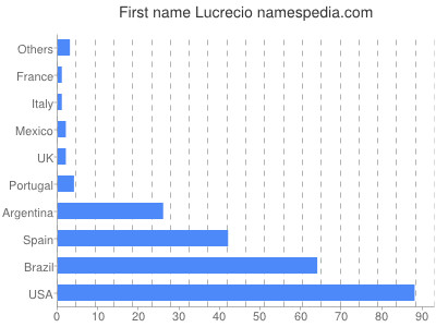 Given name Lucrecio