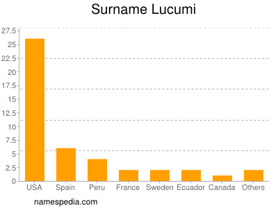 Surname Lucumi