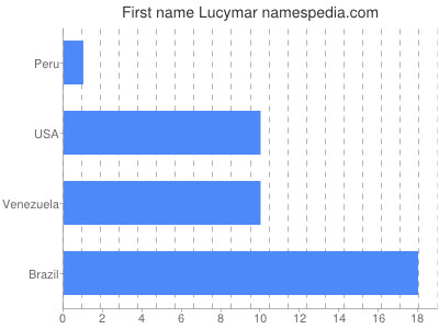 Given name Lucymar