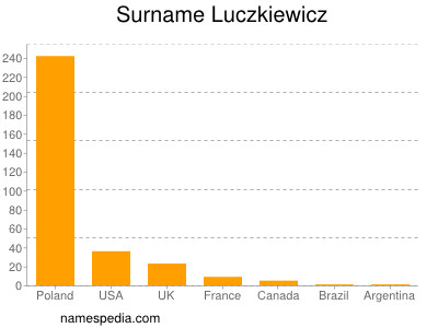 Surname Luczkiewicz