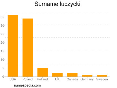 Surname Luczycki