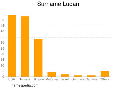Surname Ludan