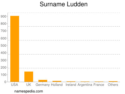 Surname Ludden