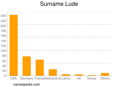 Surname Lude