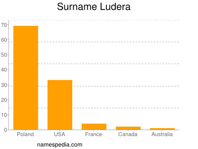 Surname Ludera