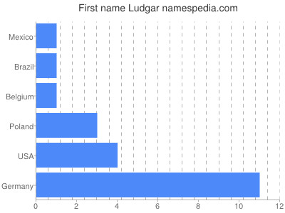 Given name Ludgar
