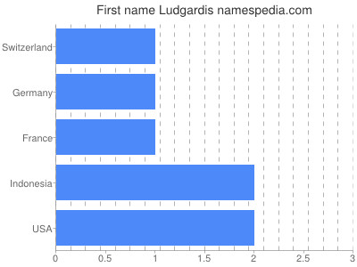 Given name Ludgardis