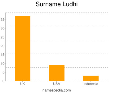 Surname Ludhi