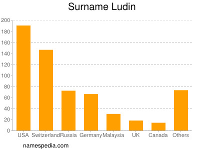Surname Ludin