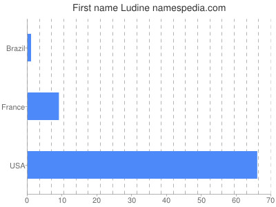 Given name Ludine