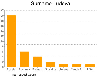 Surname Ludova