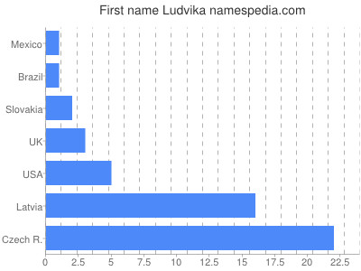 Given name Ludvika