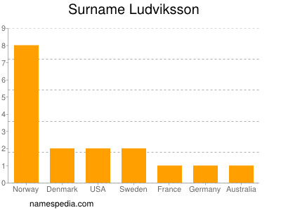 Surname Ludviksson