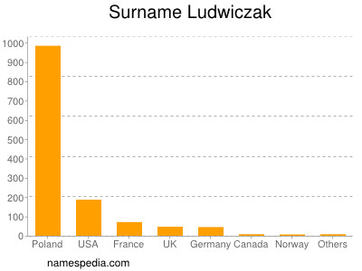 Surname Ludwiczak