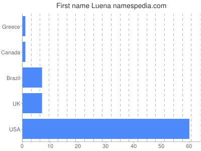 Given name Luena