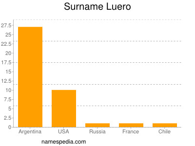 Surname Luero