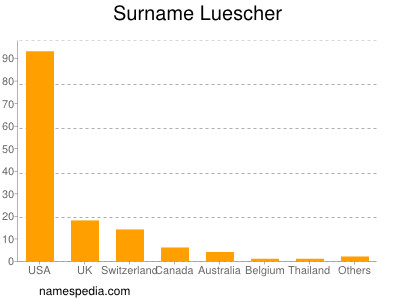 Surname Luescher