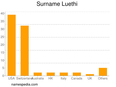 Surname Luethi