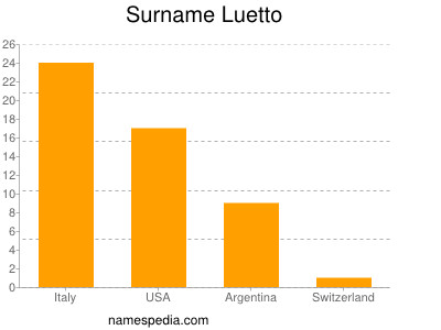 Surname Luetto