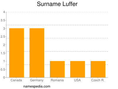 Surname Luffer